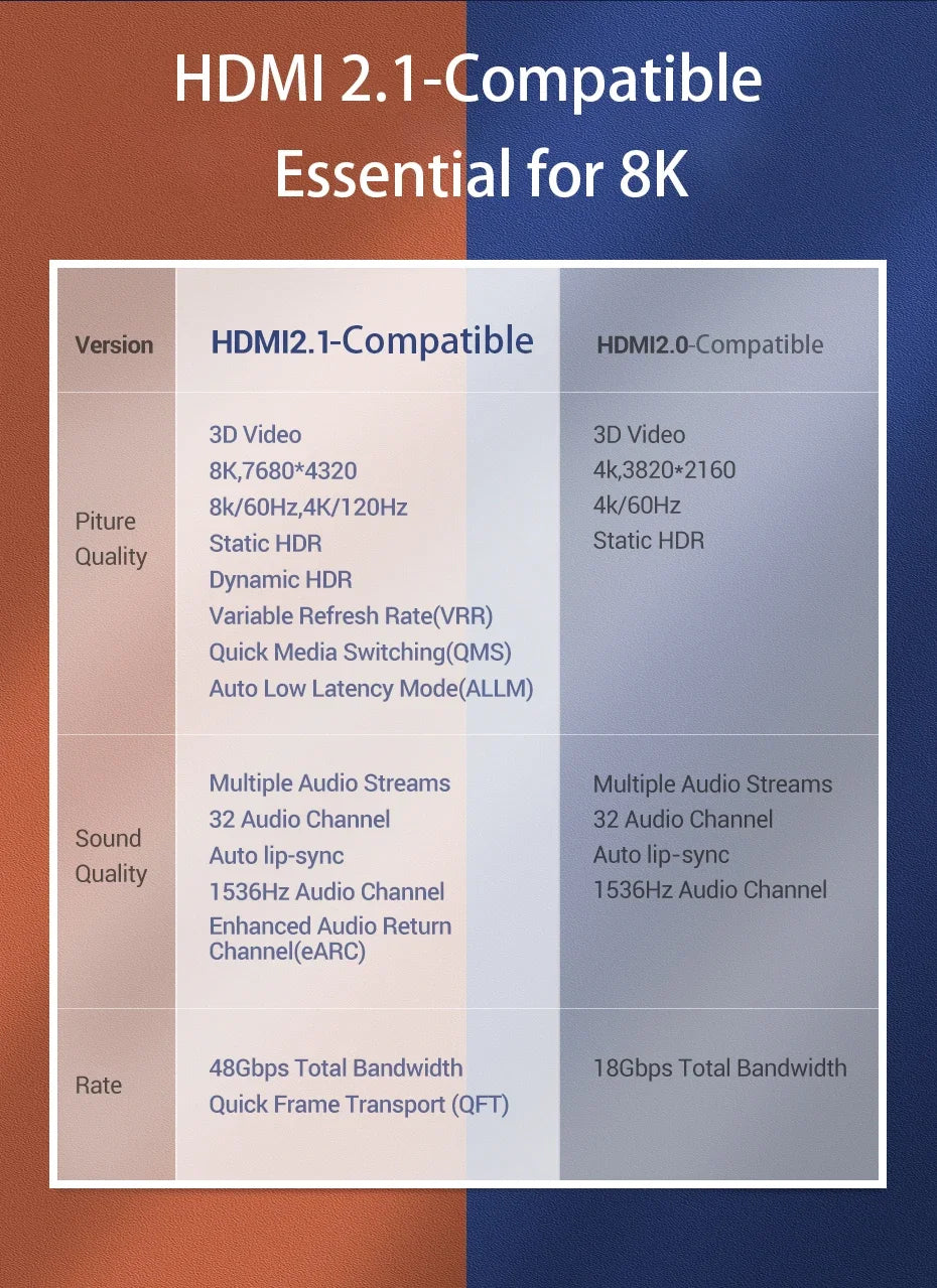 Cabo HDMI 2.1 para áudio e vídeo